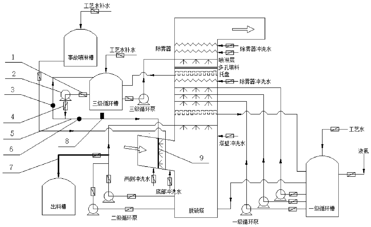 Ammonia desulfurization process and system
