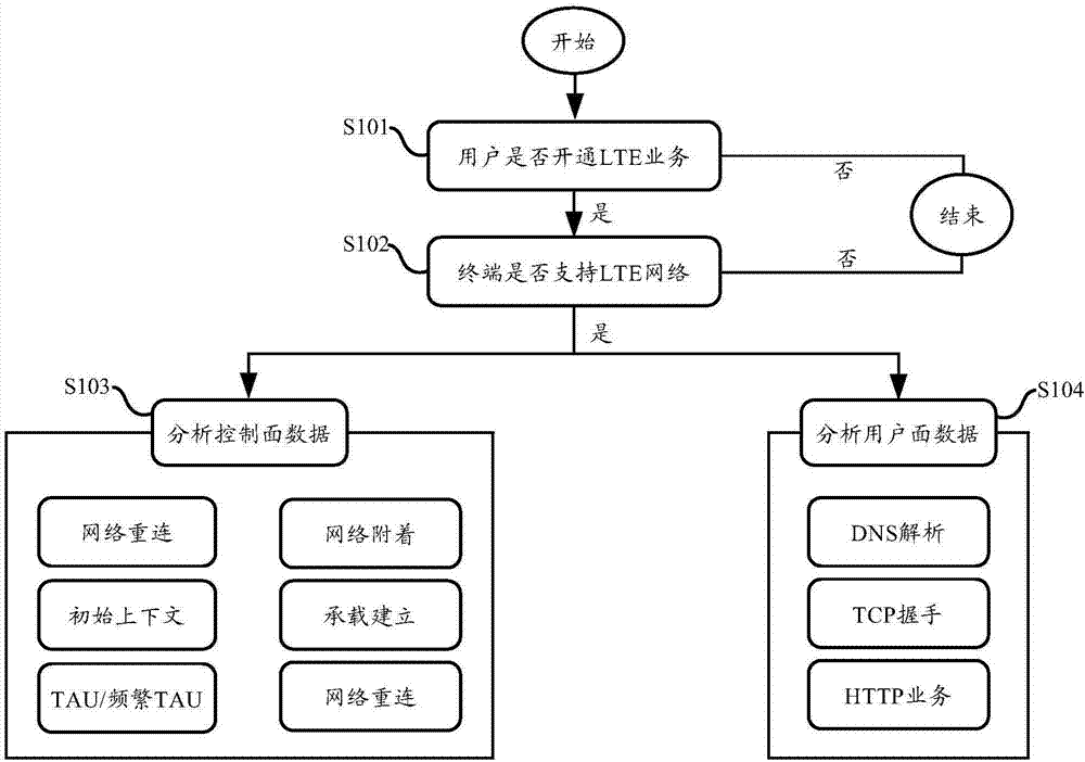 Method and system for locating problem of surfing internet by mobile internet user through LTE