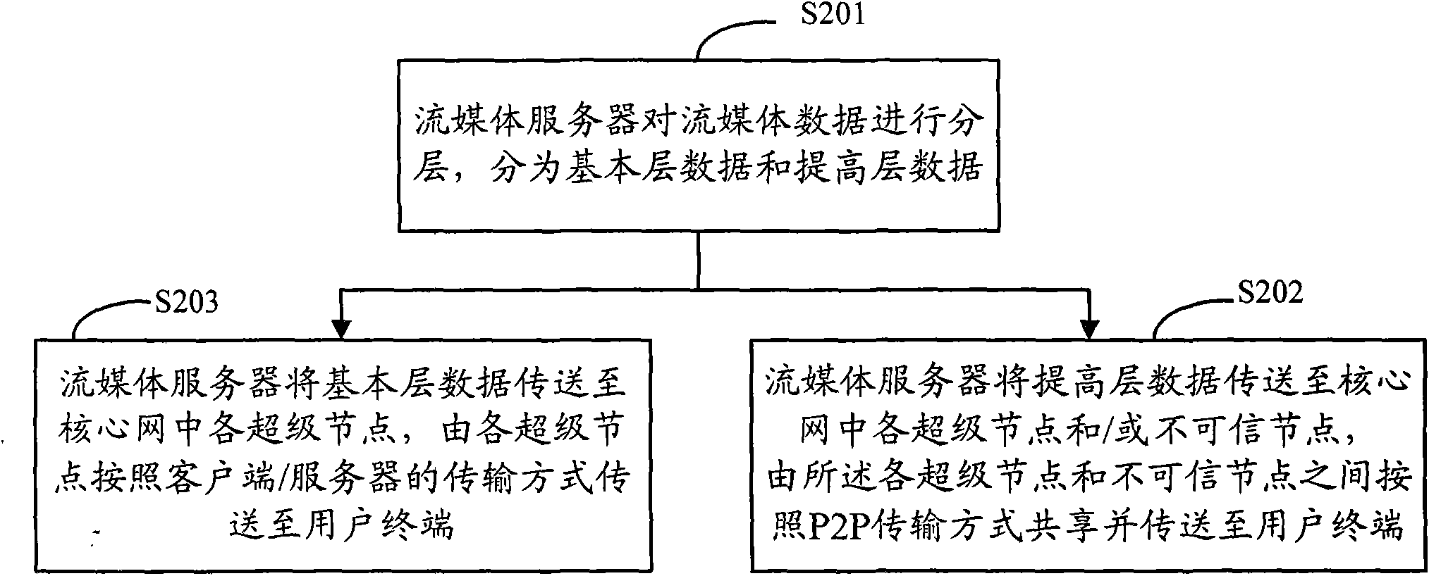 Streaming media data transmission method, system and server