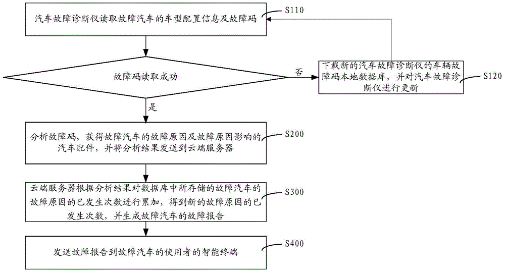 Method and system for analyzing and diagnosing automobile fault