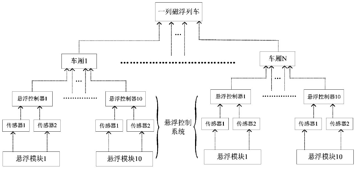 Maglev train and levitation control system, controller and control method of maglev train
