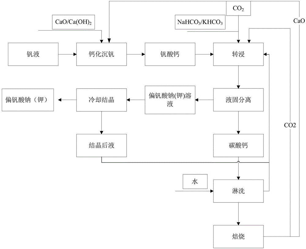 Method for preparing metavanadate