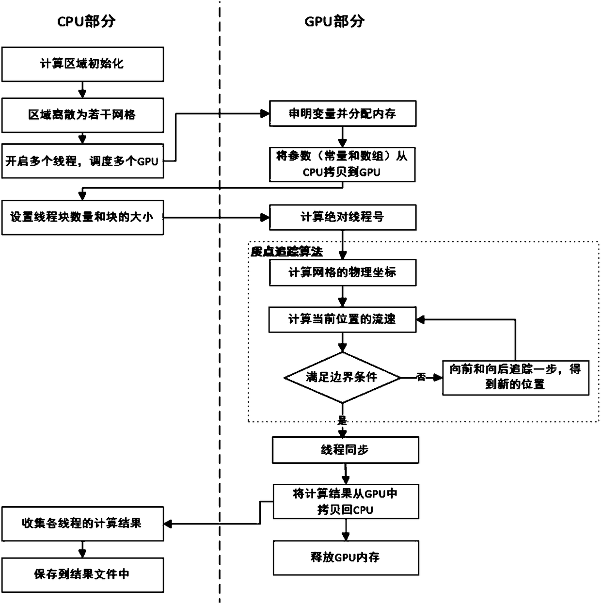 Acceleration method of realizing stream-line simulation on basis of particle tracking algorithm