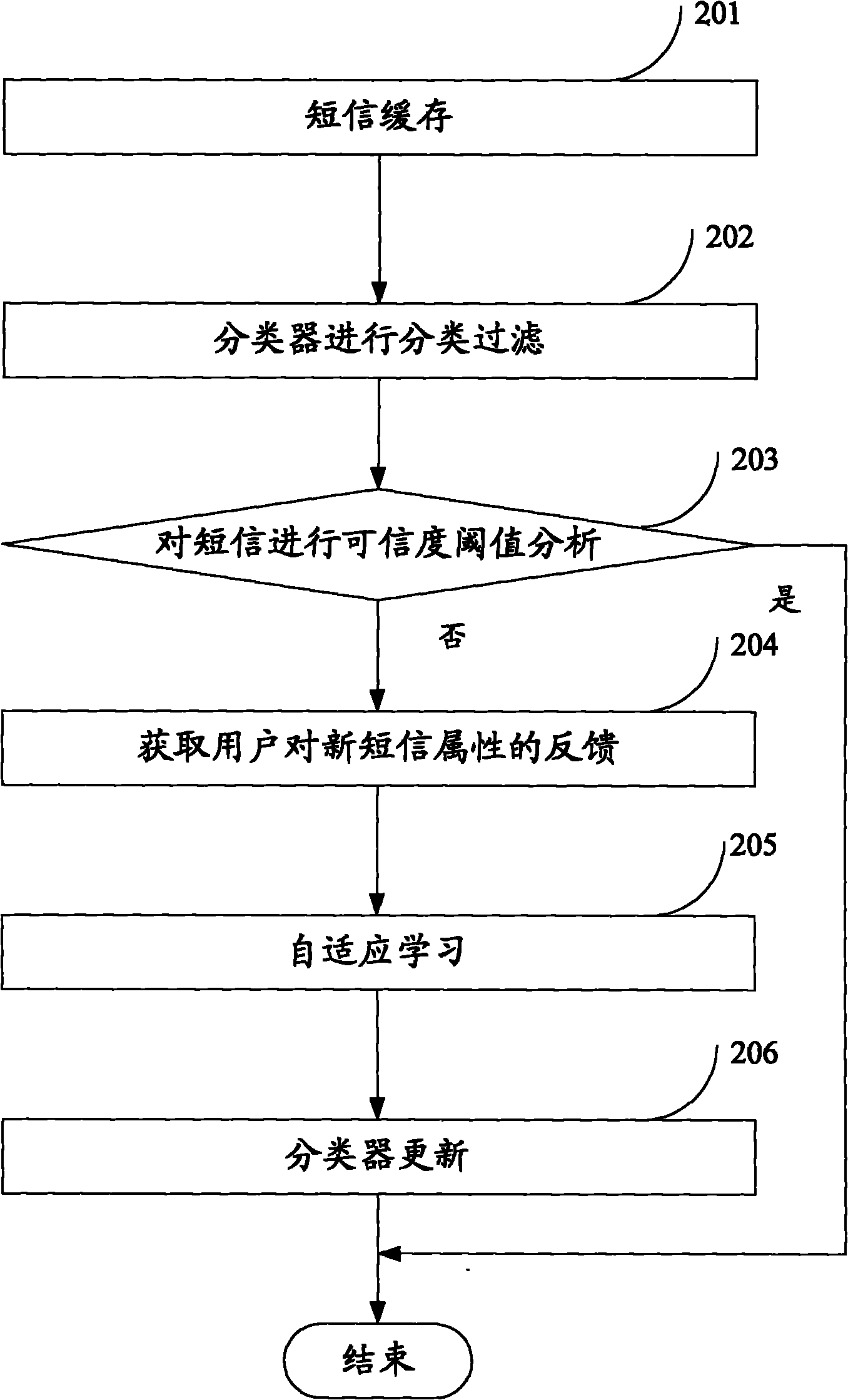 Method and device for short message filtration