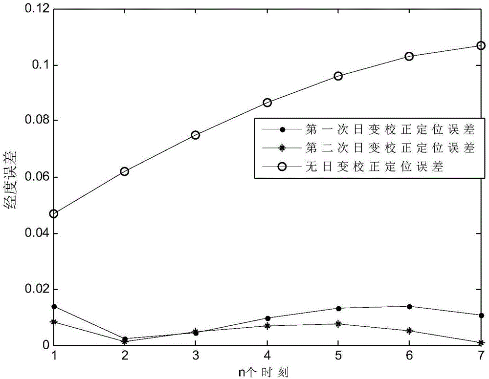 Inertial geomagnetic matching location method under influence of geomagnetic daily variation