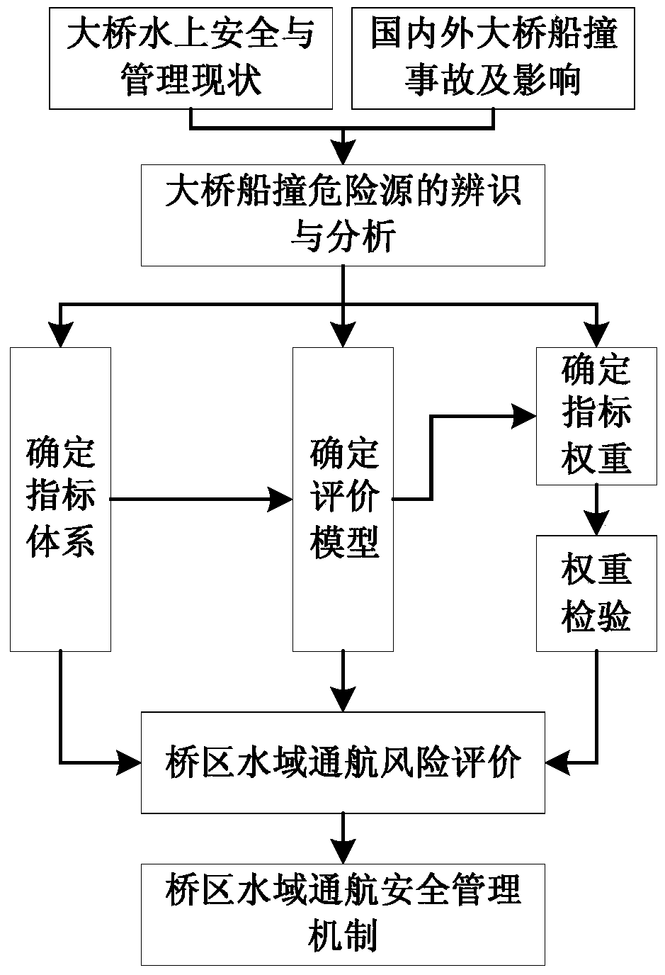 An evaluation method based on the risk evaluation model of navigation safety in bridge area waters