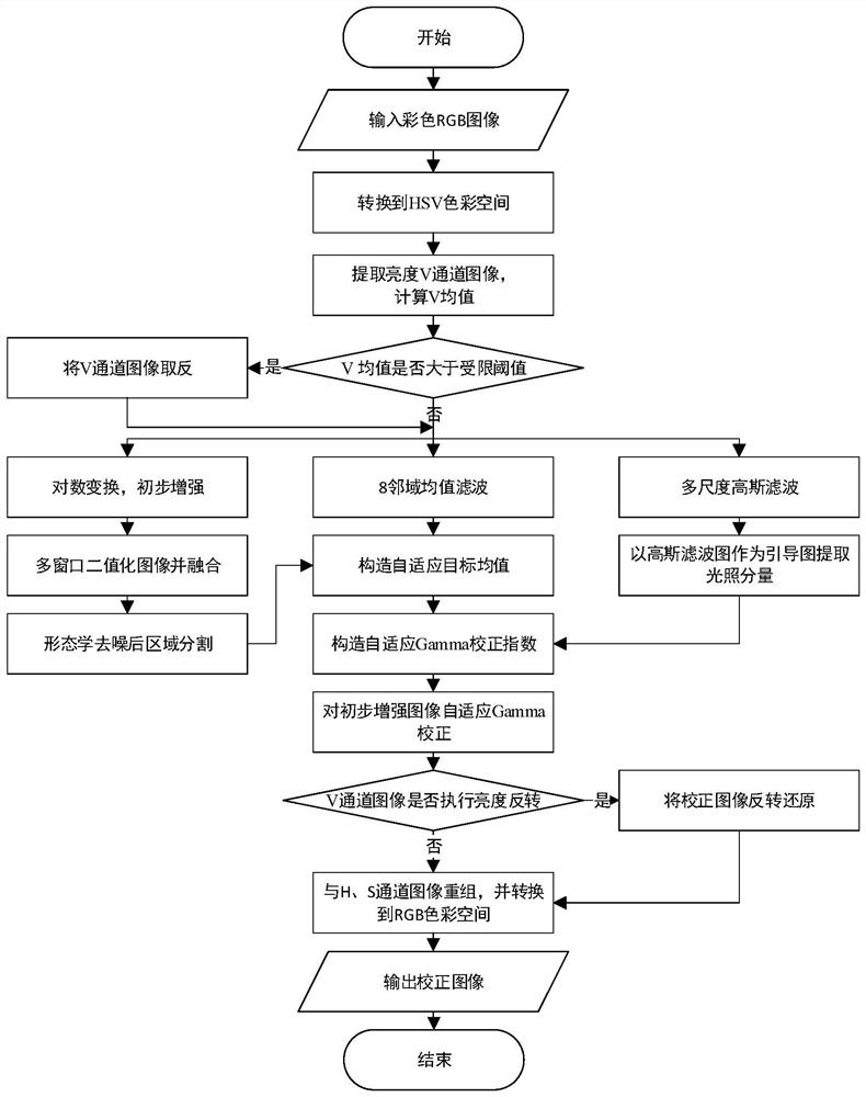 Non-uniform illumination color image correction method based on region division