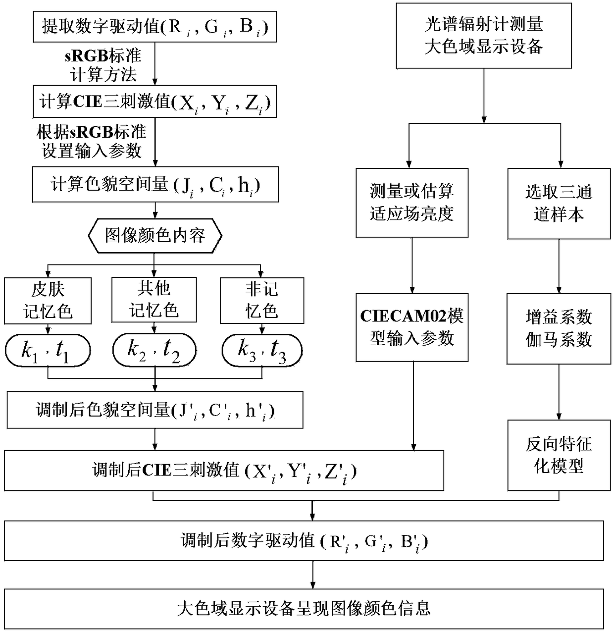 A method for improving the image reproduction quality of a large color gamut display device