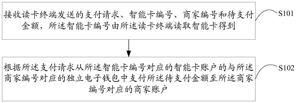 A smart card management method, device and terminal equipment