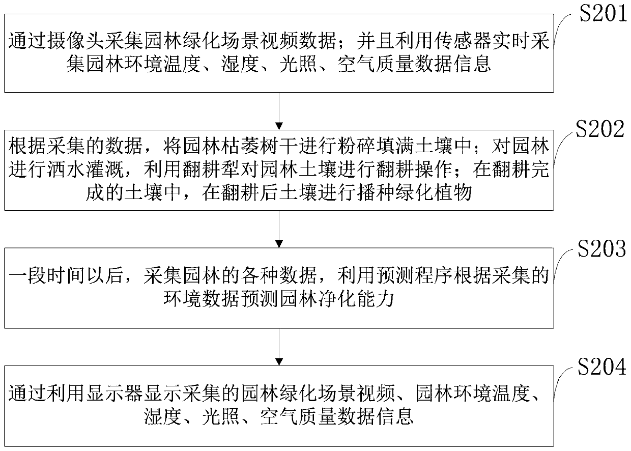 Mobile garden greening ecological information processing system and method