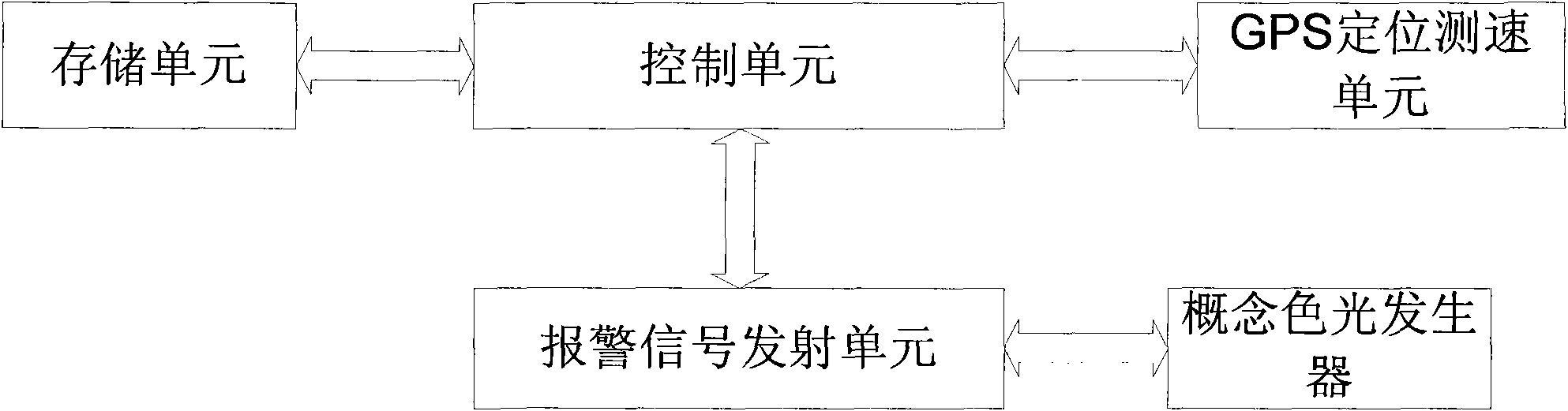 Automobile speed limit warning system and speed limit method thereof
