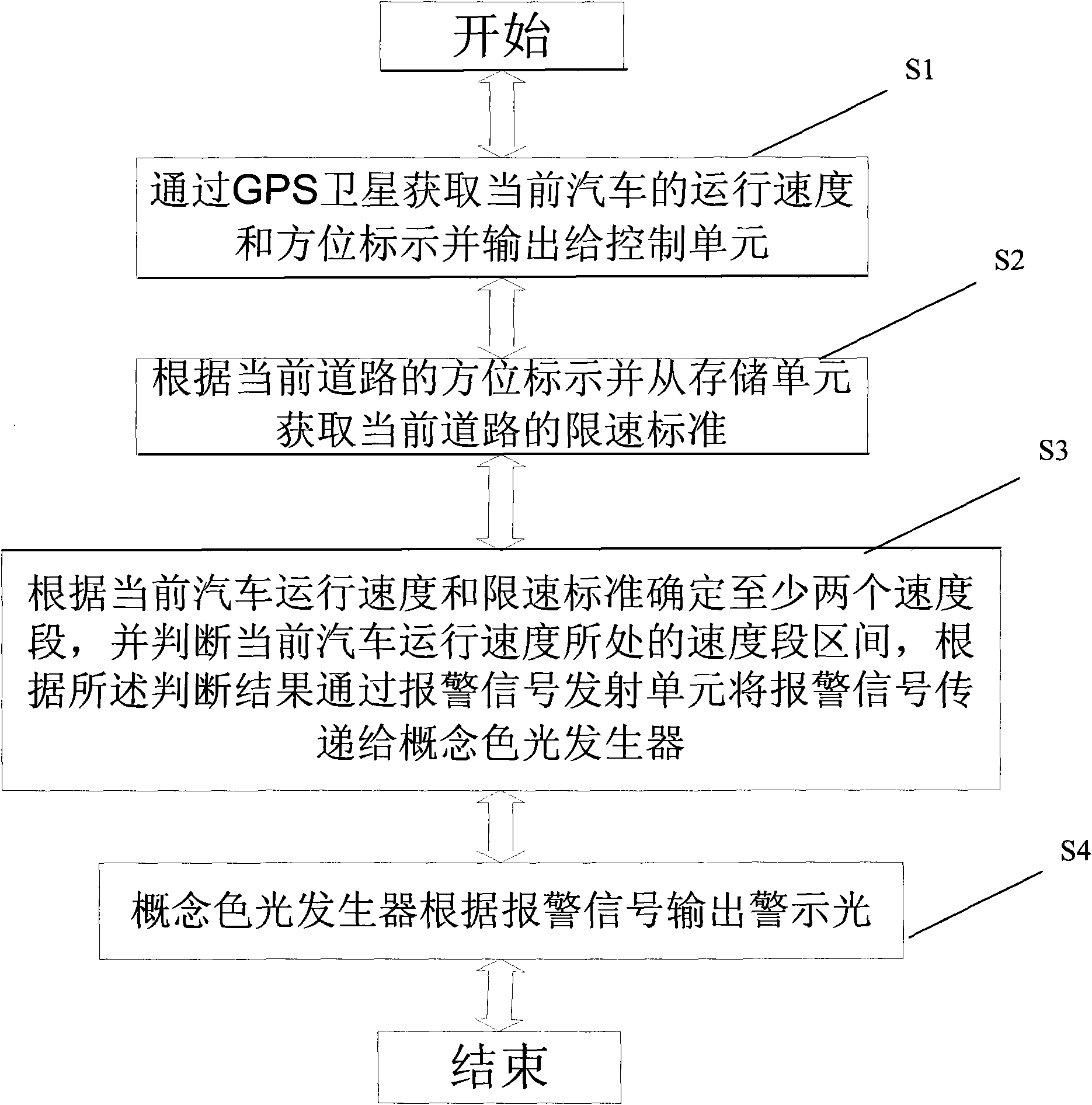 Automobile speed limit warning system and speed limit method thereof