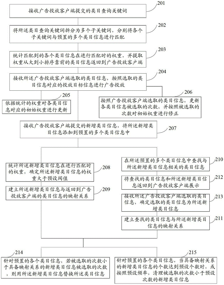 A method for advertising scheduling and an advertising scheduling server