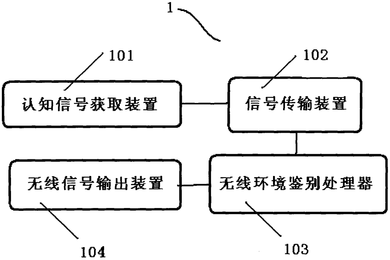 Wireless device and communication method based on mimo-ofdm, cooperation and cognition