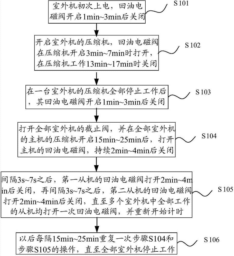 Multi-line air conditioning system and oil balance device and control method thereof