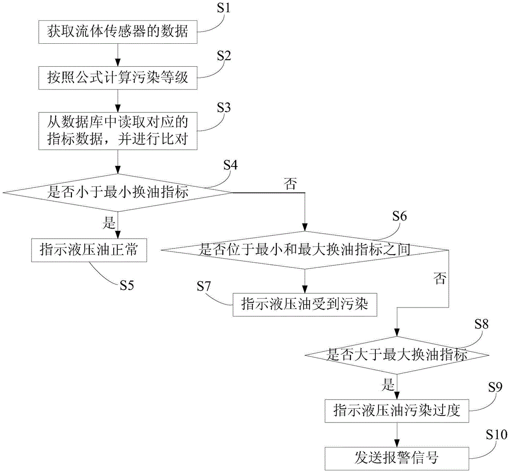 Hydraulic oil pollution detection method and system and rotary drilling rig