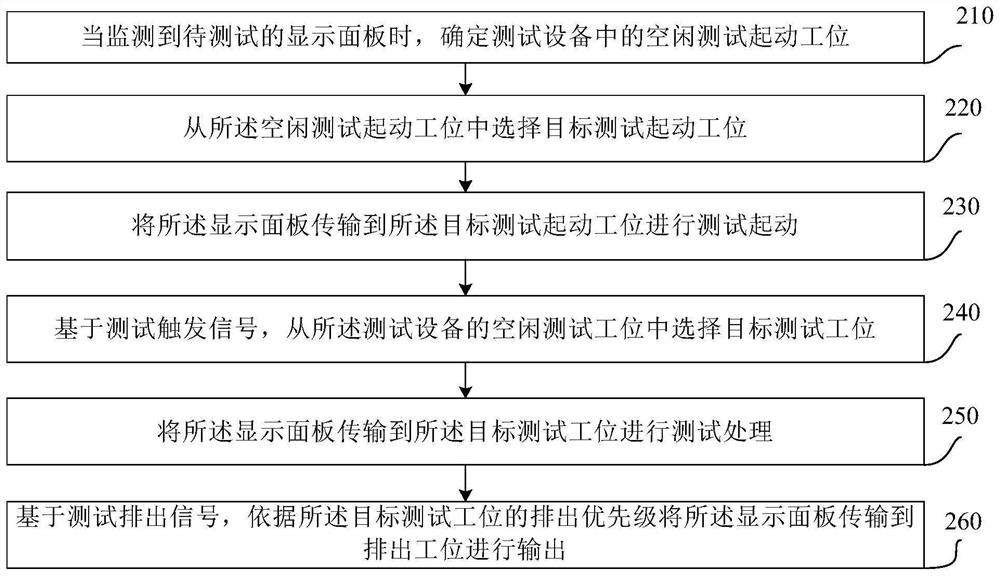 Test control method and device of display panel, equipment and medium