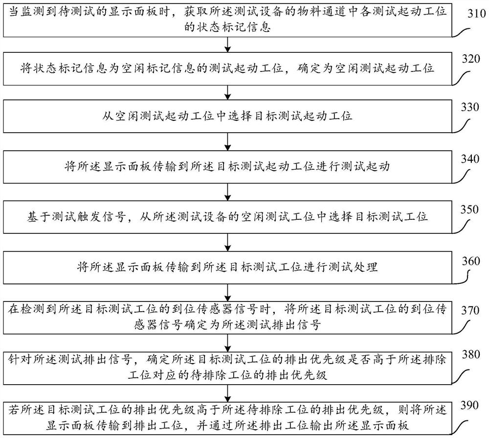 Test control method and device of display panel, equipment and medium