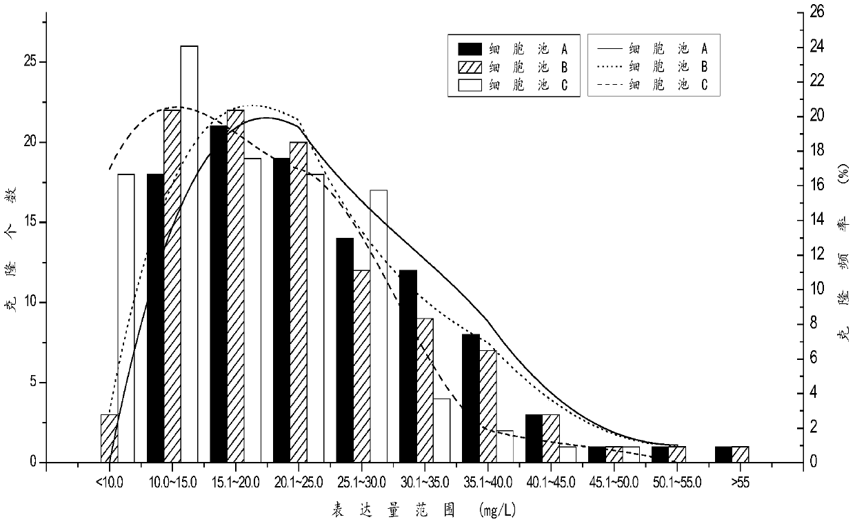 A screening method for gs expression system cell line