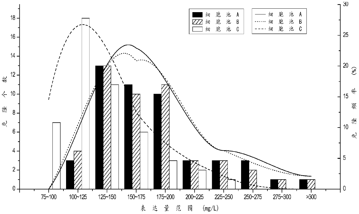 A screening method for gs expression system cell line