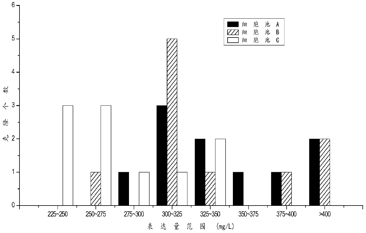 A screening method for gs expression system cell line