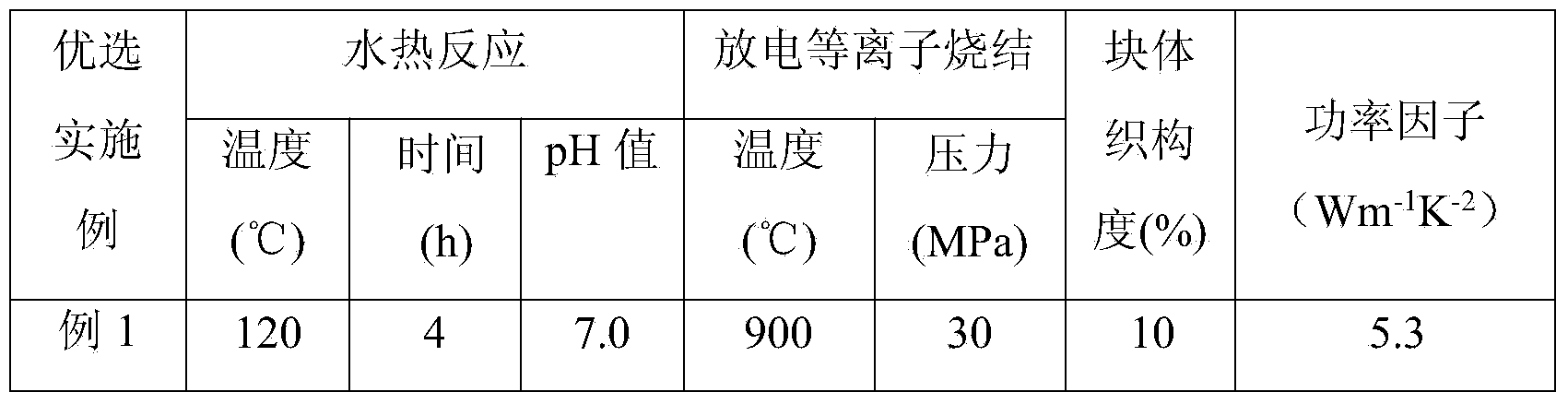 Preparation method for Ga-doped ZnO texture thermoelectric material