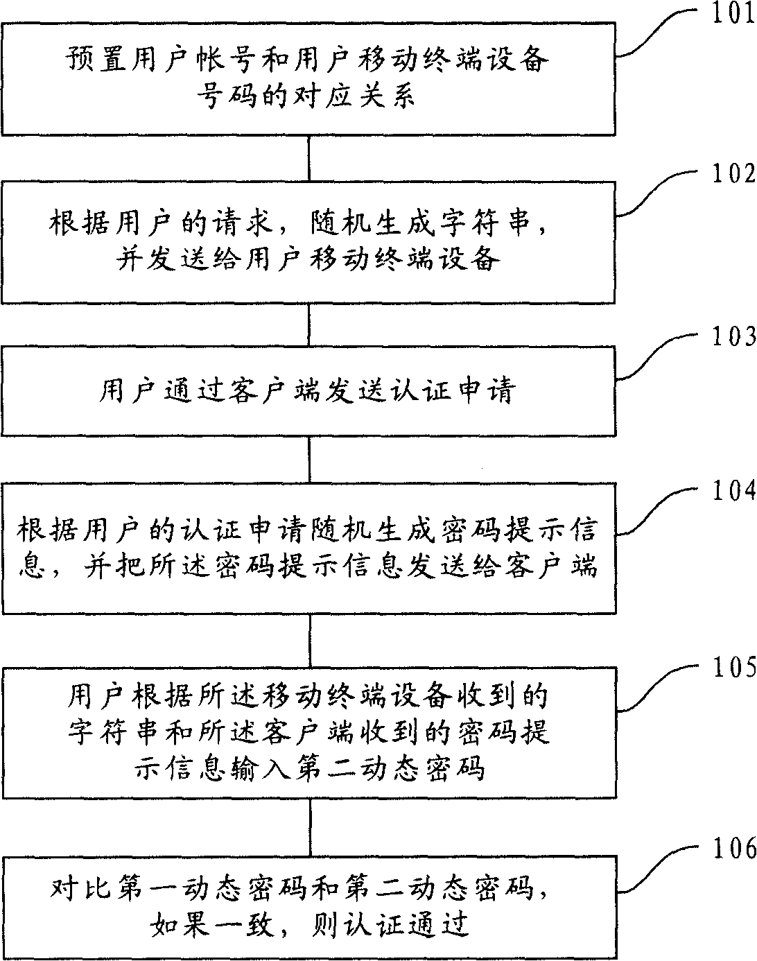 A dynamic password authentication method and service end system