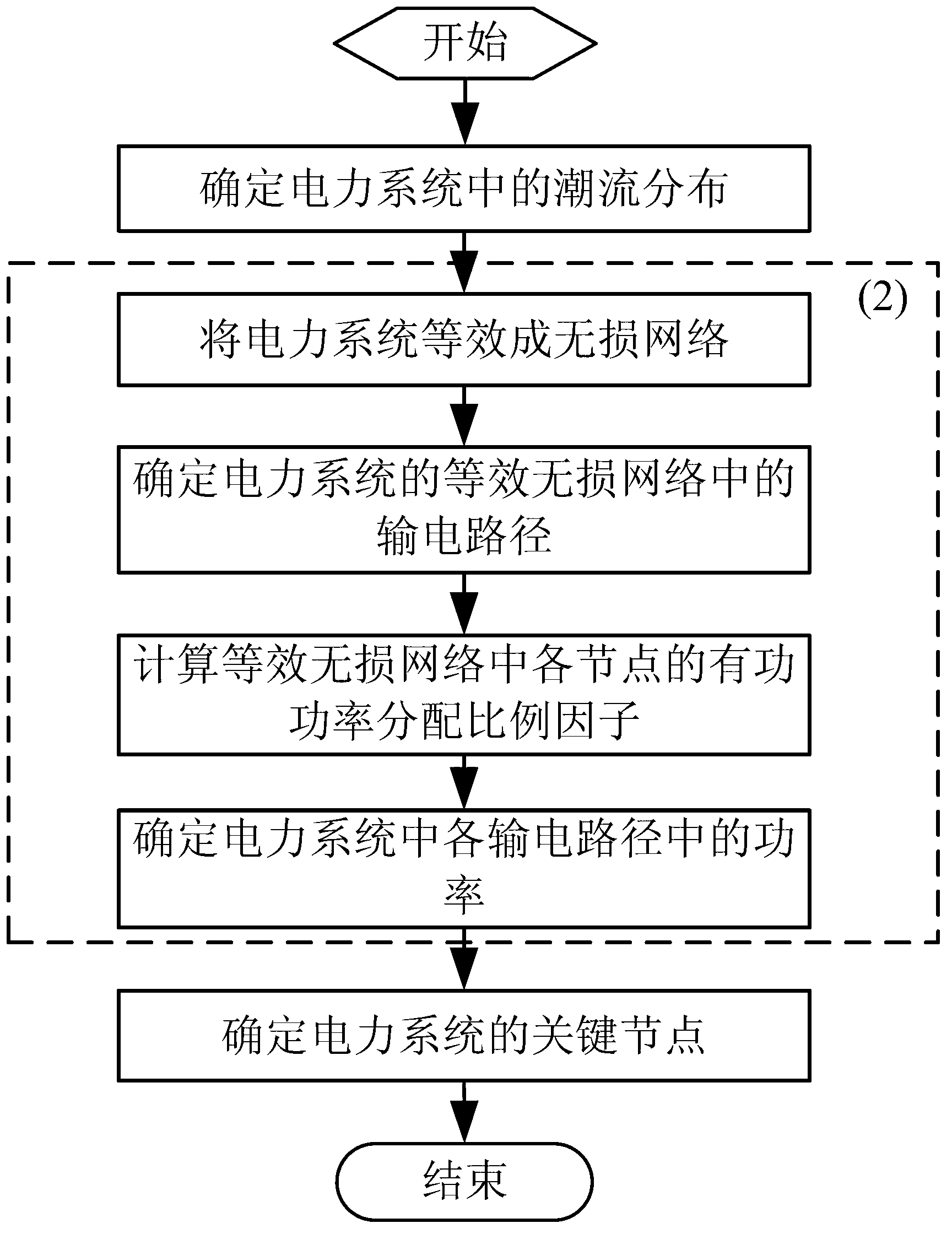 Electrical power system key node identification method based on active power load flow betweenness