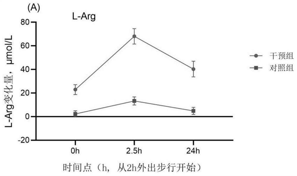 Application of L-arginine to prevention and treatment of cardiovascular diseases in atmospheric pollution environment and L-arginine supplement