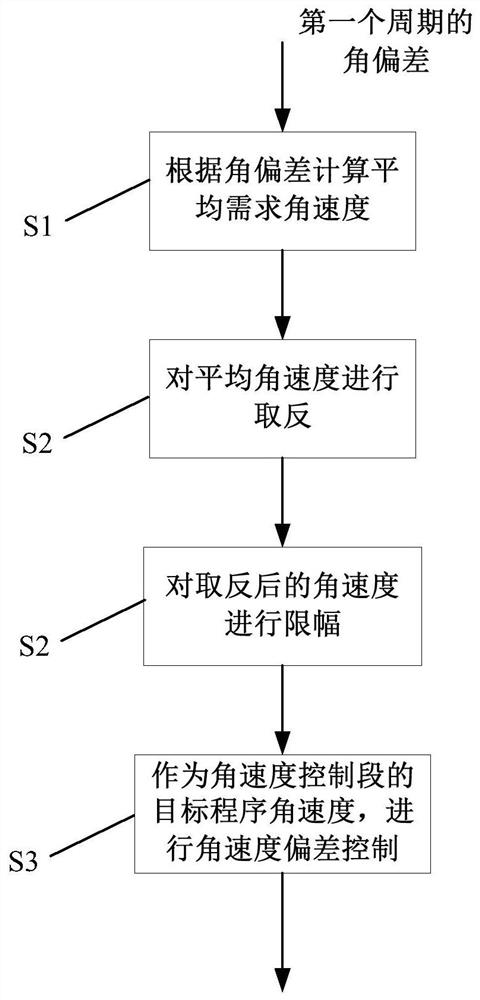 A method of angular velocity control section taking into account angular deviation control