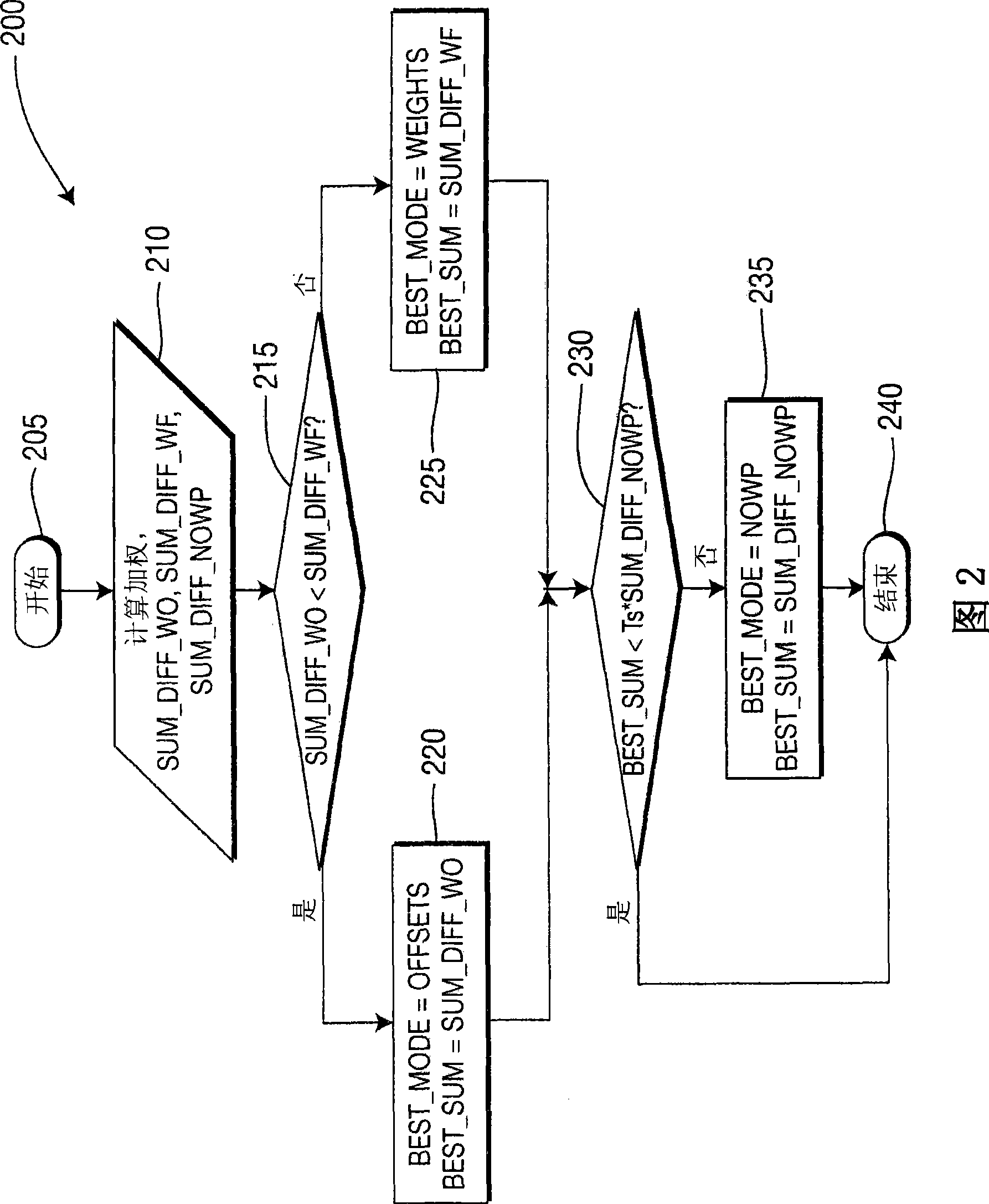 Method and apparatus for adaptive weight selection for motion compensated prediction
