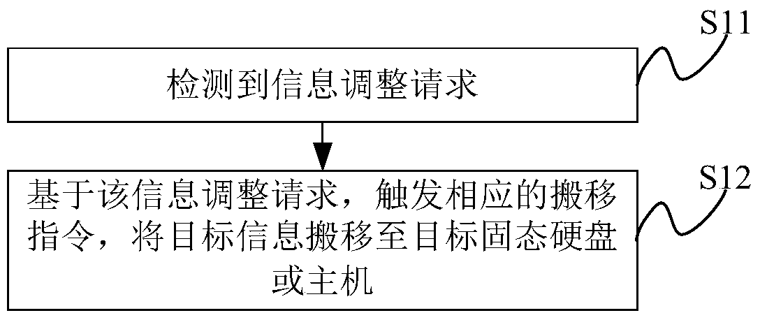 An information adjustment method and electronic device