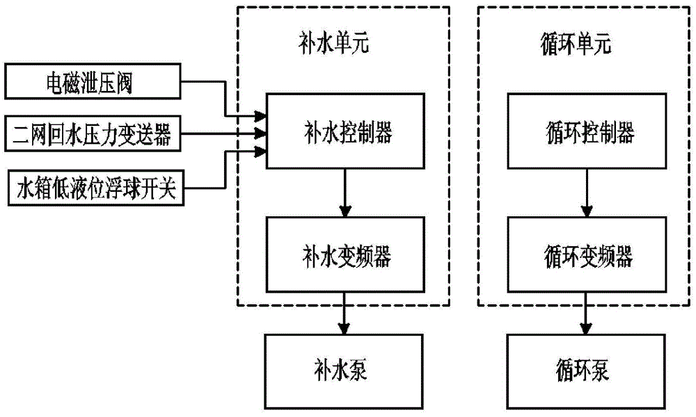 Distributed electric control system of heat exchange station