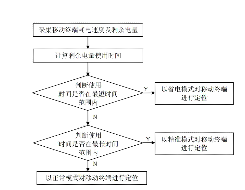 Adjustment method for positioning modes of mobile terminal