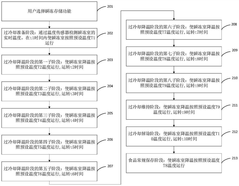 Instant freezing control method, device, controller and refrigeration equipment for refrigeration equipment