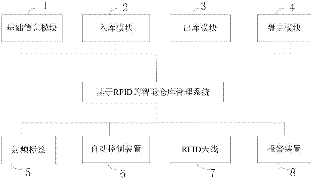 Intelligent warehouse management system and management method based on RFID