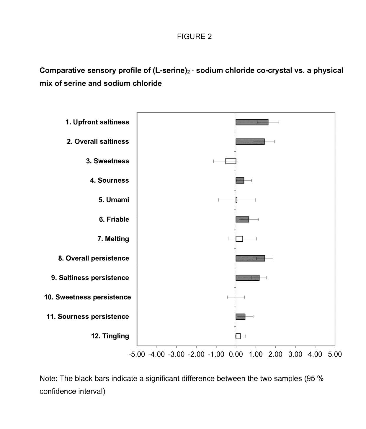 Salt composition including serine