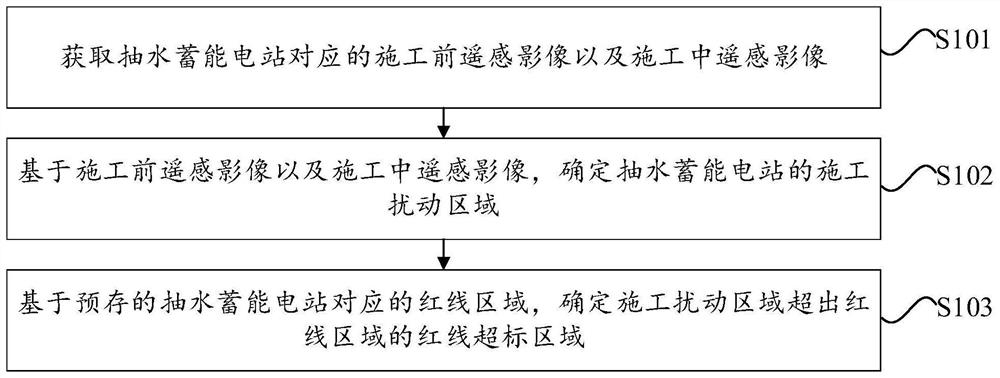 Red line standard exceeding identification method and device for pumped storage power station