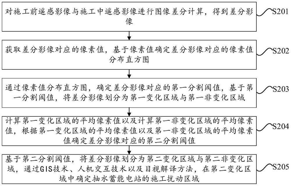 Red line standard exceeding identification method and device for pumped storage power station