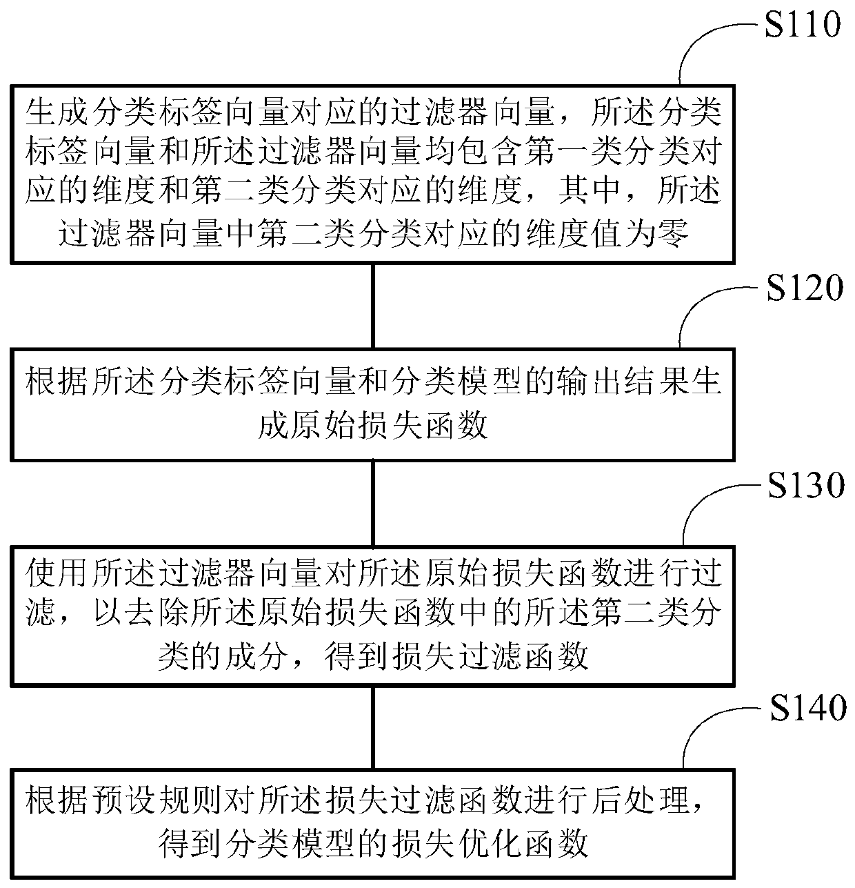 Loss function optimization method and device of classification model and sample classification method