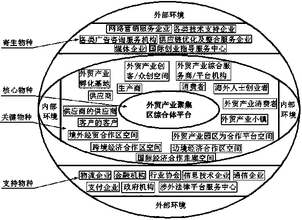 Foreign industrial ecological accumulation area complex platform and commercial operating pattern