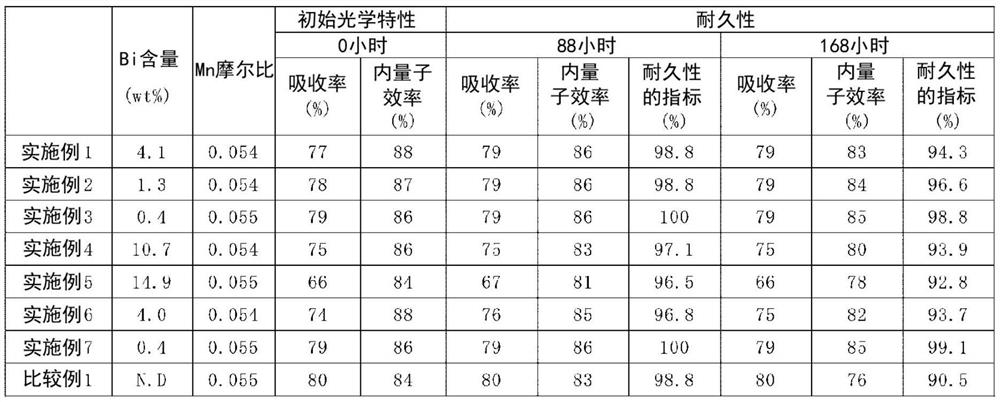 Red phosphor and method for producing same