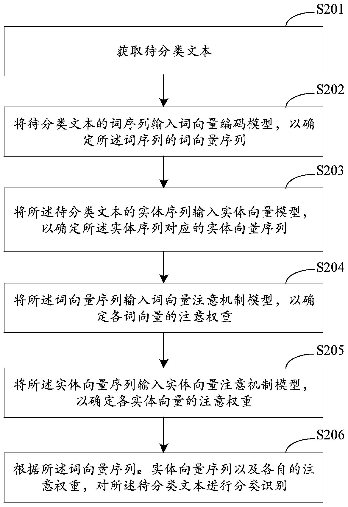 Text classification method and device, equipment and medium