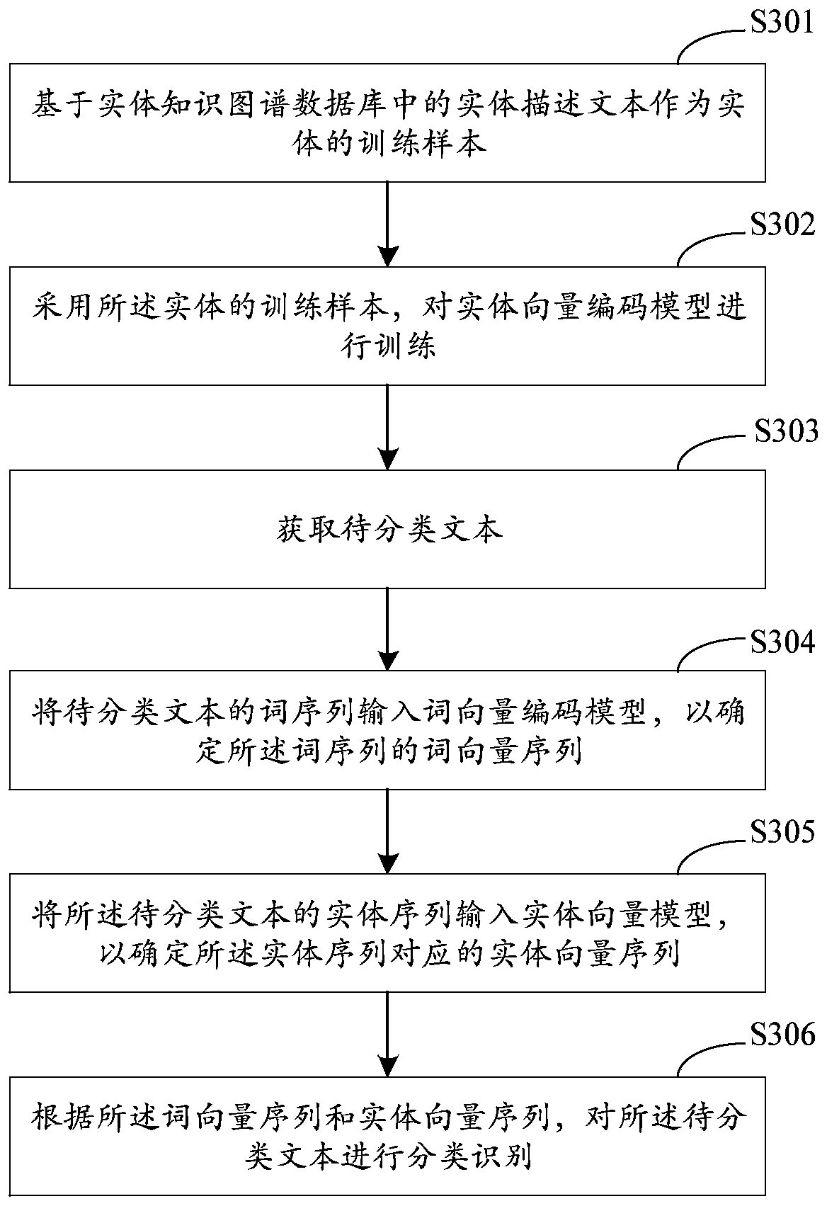 Text classification method and device, equipment and medium