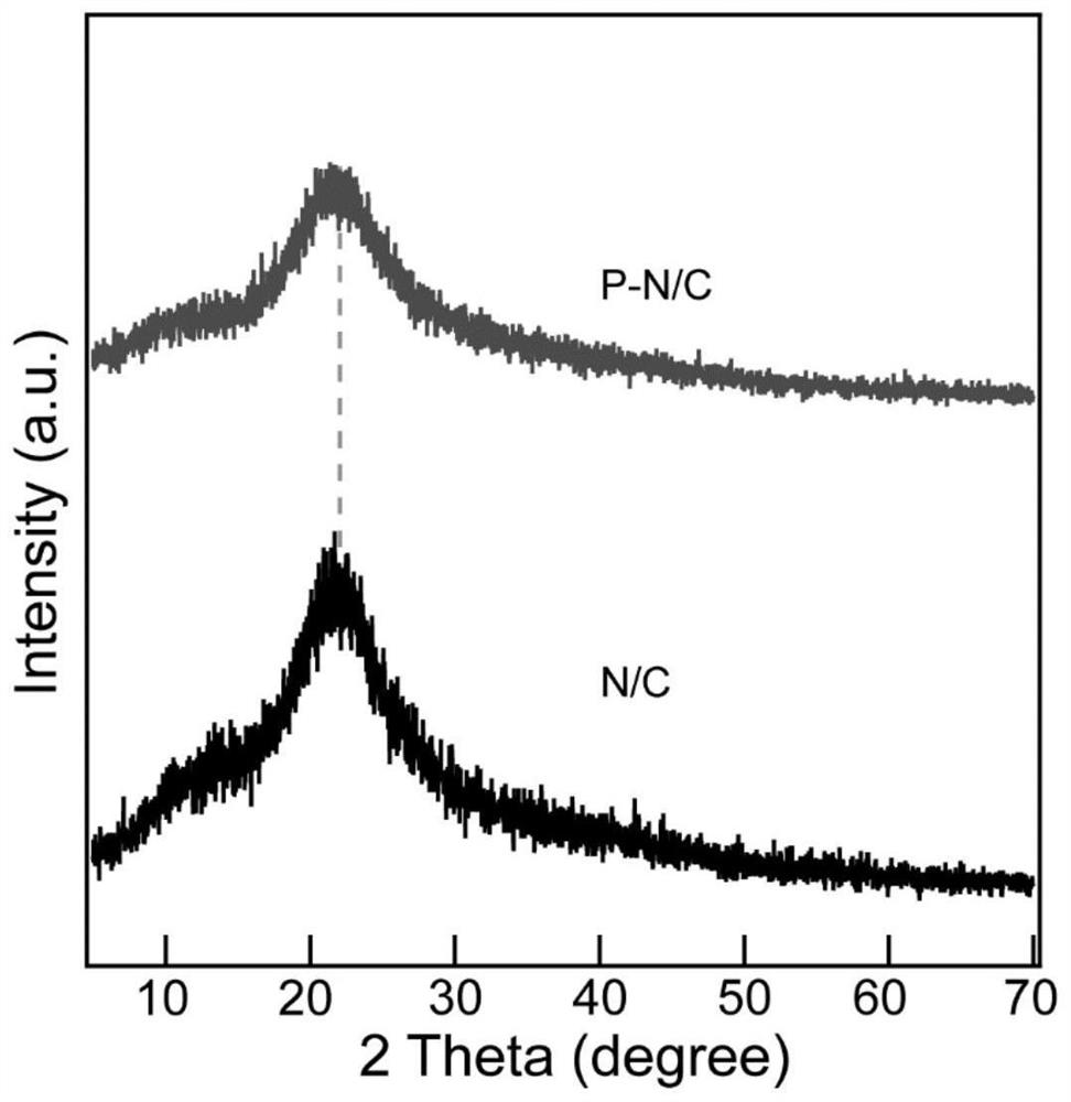 Phosphorus-doped nitrogen-rich porous carbon nanosheet as well as preparation method and application thereof