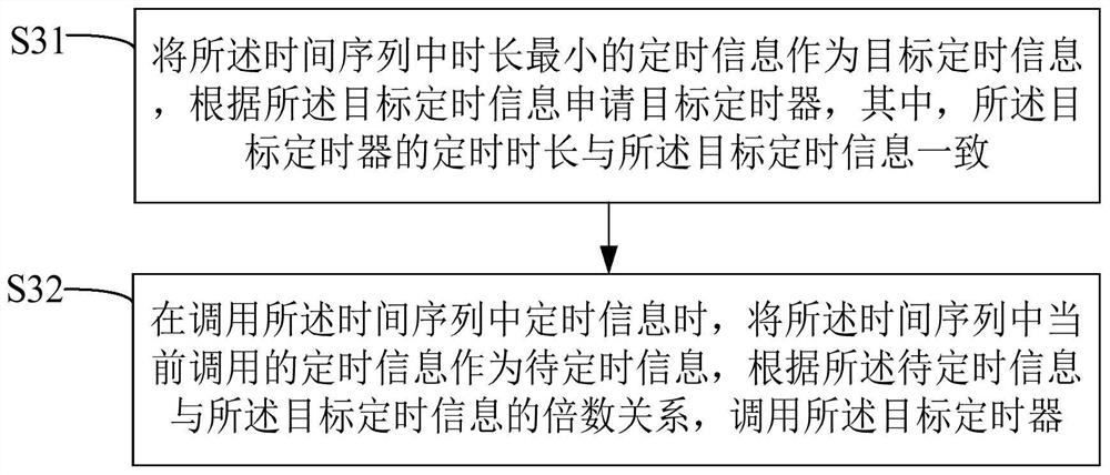 Timer calling method, device and equipment and computer readable storage medium