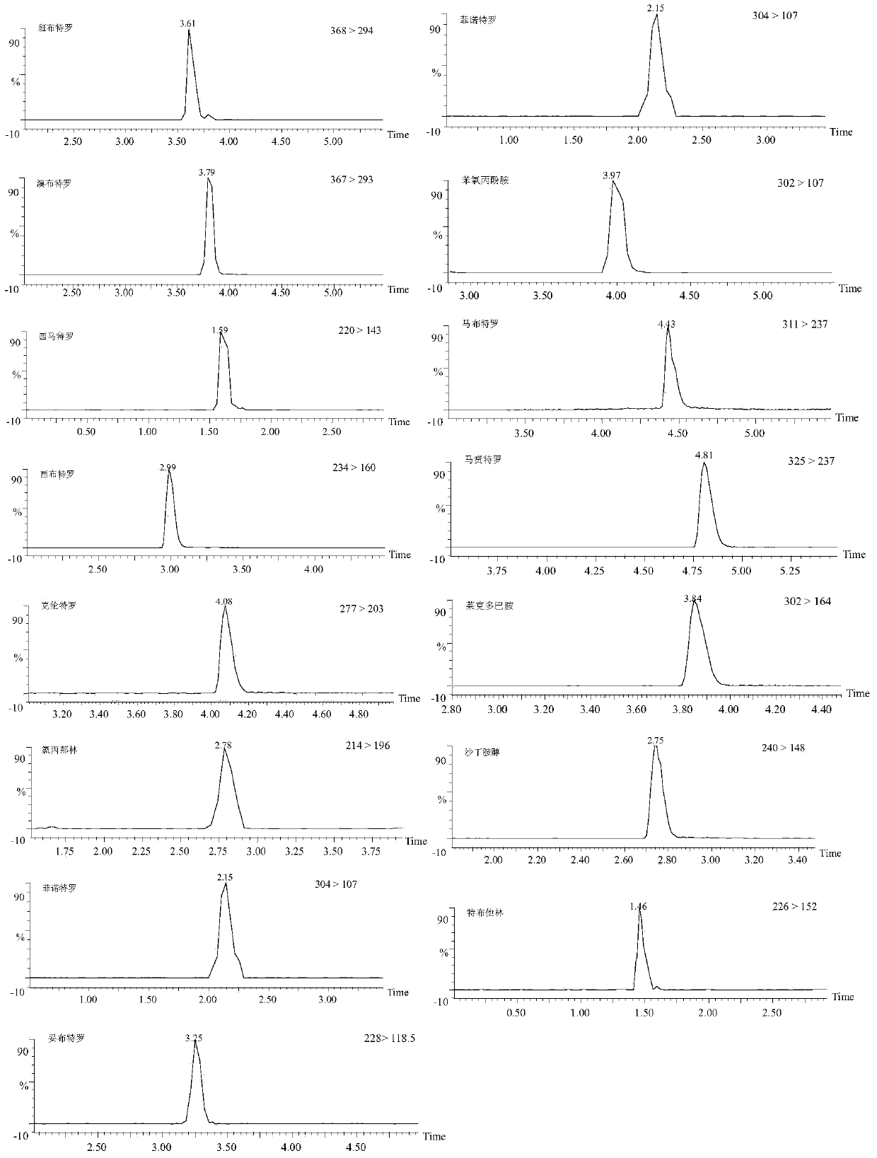 Liquid chromatography-mass spectrometry method for rapidly detecting content of beta-agonists and sample pretreatment method