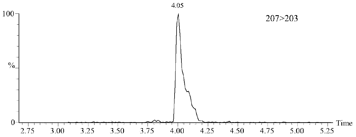 Liquid chromatography-mass spectrometry method for rapidly detecting content of beta-agonists and sample pretreatment method