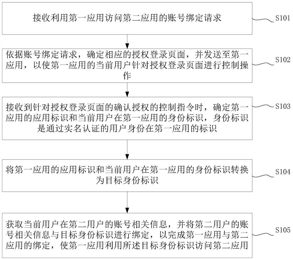 Applied authorization control method, device and electronic equipment