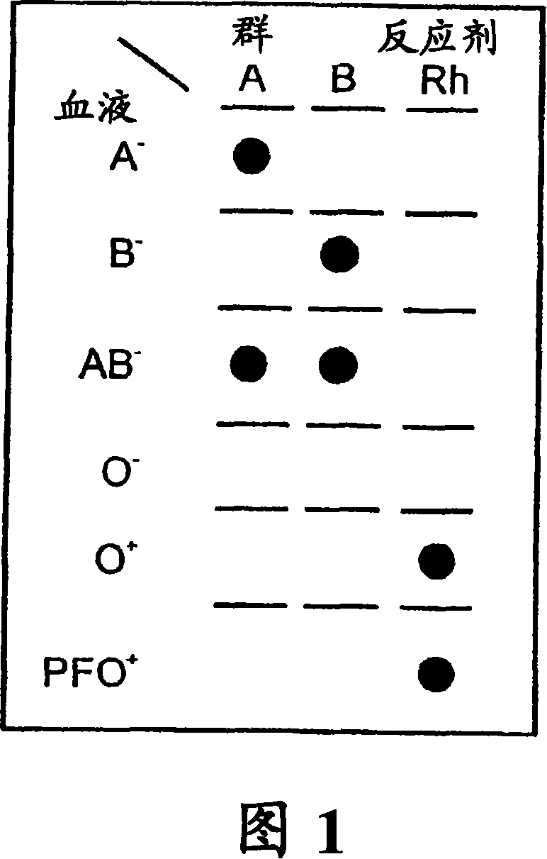 Blood type method system and device